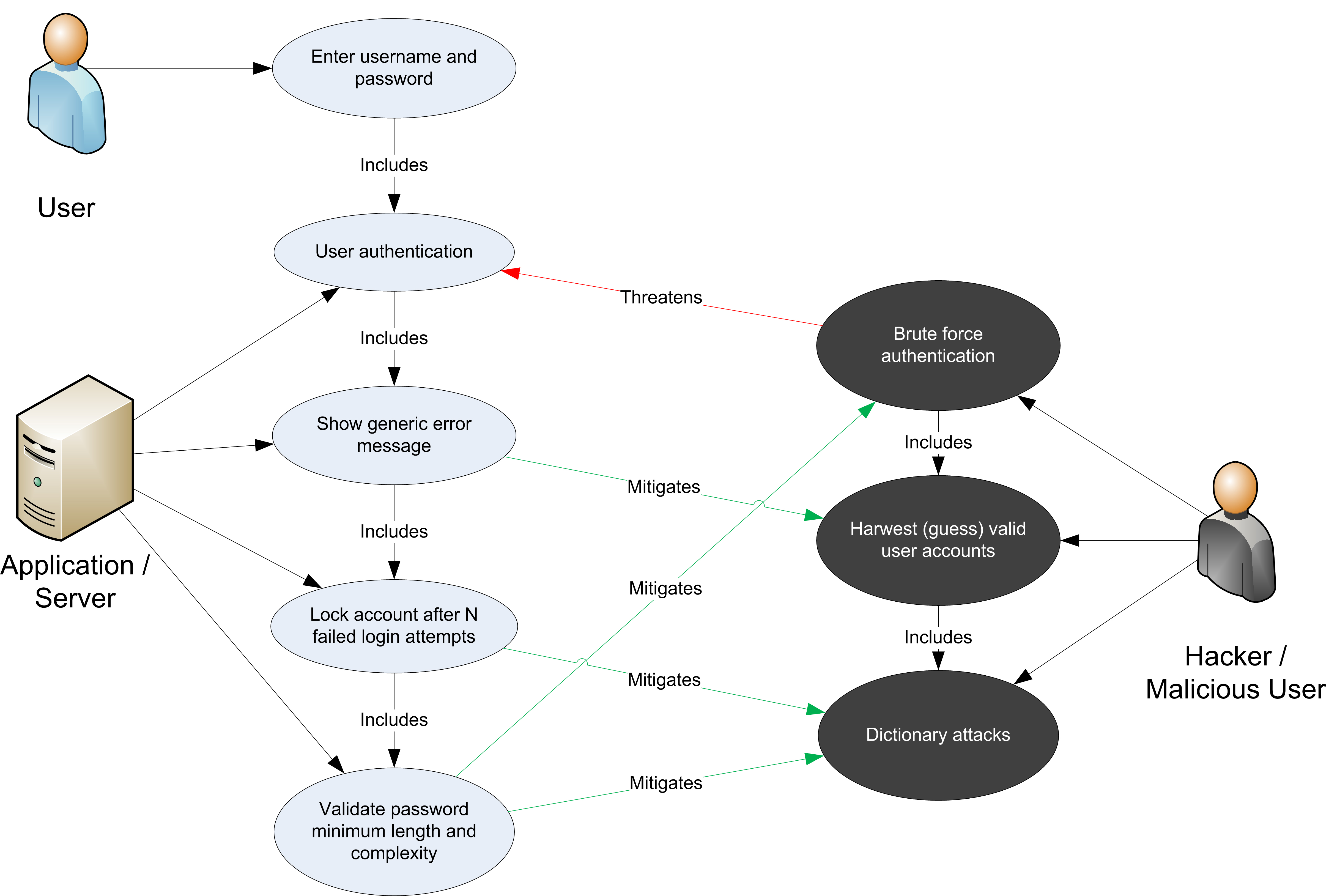 Use And Abuse Case